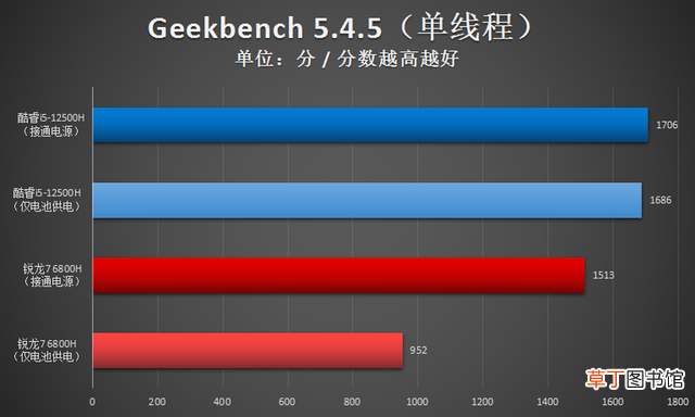 电脑cpu排行榜2022 i5处理器性能排行榜