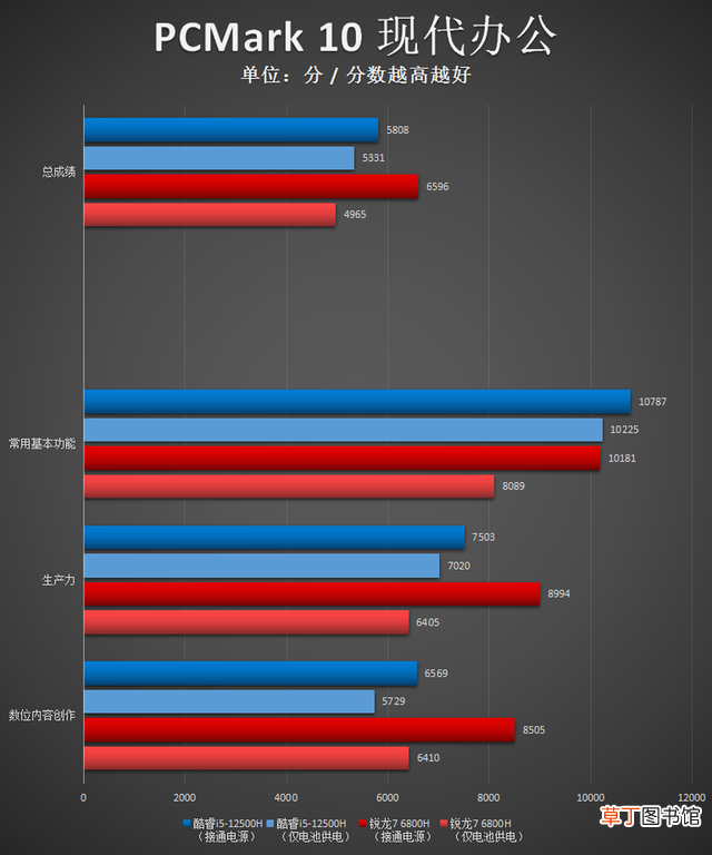 电脑cpu排行榜2022 i5处理器性能排行榜
