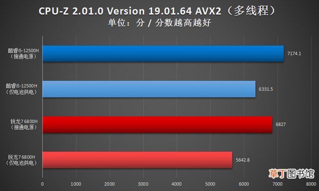 电脑cpu排行榜2022 i5处理器性能排行榜