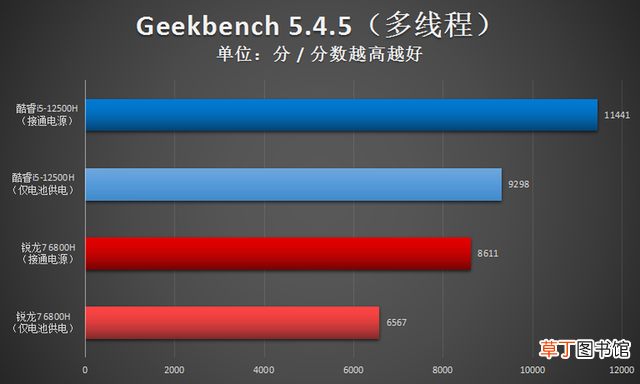 电脑cpu排行榜2022 i5处理器性能排行榜