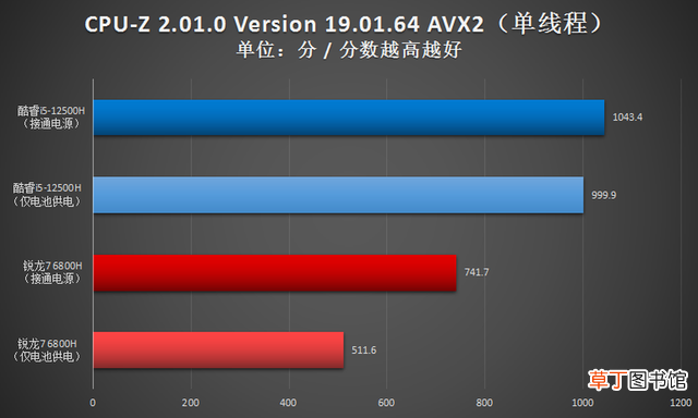 电脑cpu排行榜2022 i5处理器性能排行榜