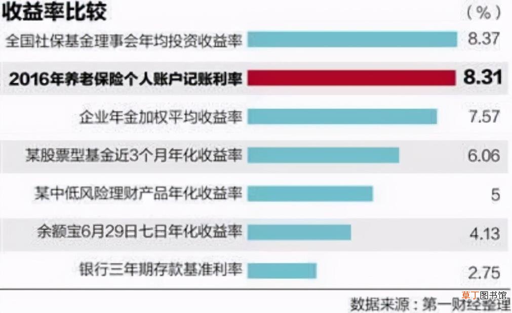 养老保险自己交多少 交养老保险划算吗