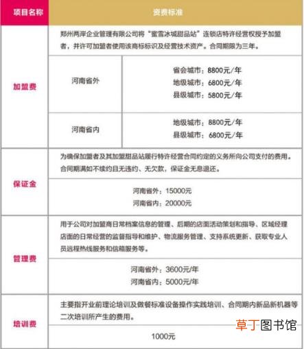 加盟冰雪蜜城大概多少钱 冰雪蜜城店加盟费电话