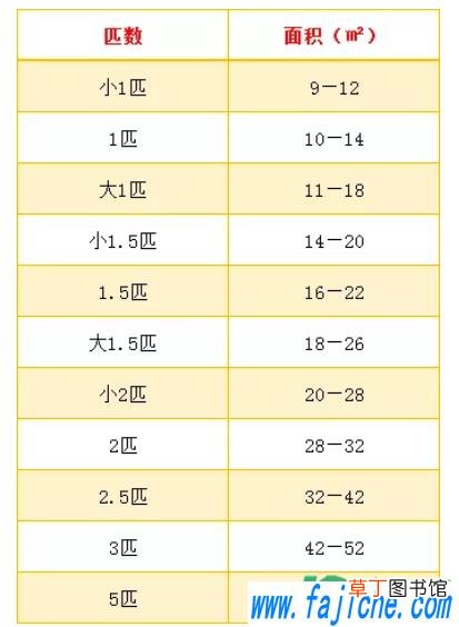 房间选择空调是不是越大越好 如何选择空调大小