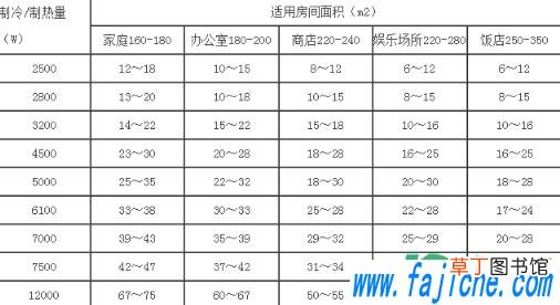 空调功率越大越凉快吗 空调买多大功率的合适
