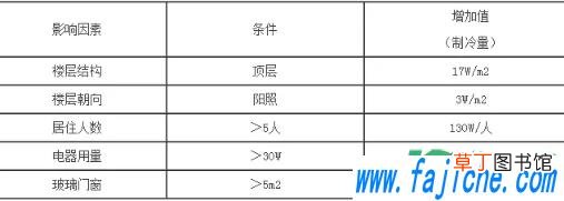 空调功率越大越凉快吗 空调买多大功率的合适