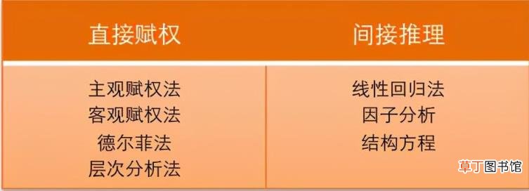 权与权重的区别 权重的计算方法