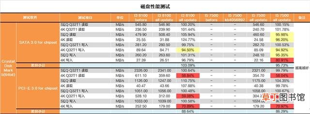 如何刷新表格数据 如何刷新bios
