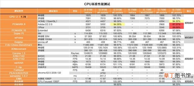 如何刷新表格数据 如何刷新bios