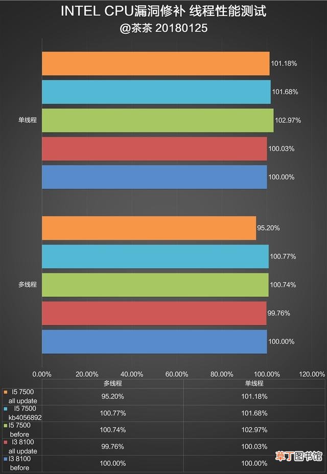 如何刷新表格数据 如何刷新bios