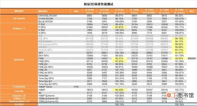 如何刷新表格数据 如何刷新bios
