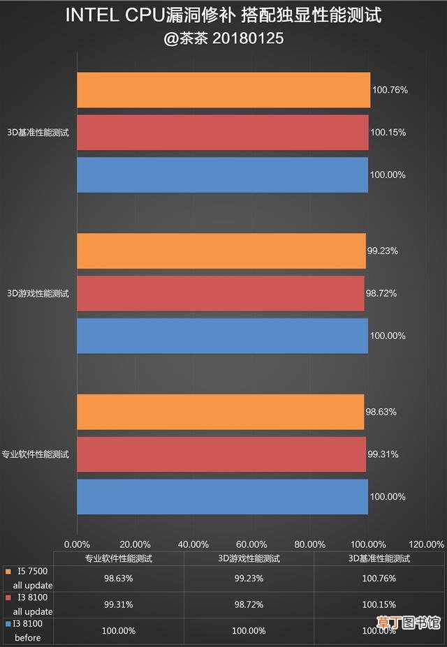 如何刷新表格数据 如何刷新bios