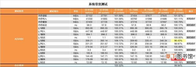 如何刷新表格数据 如何刷新bios