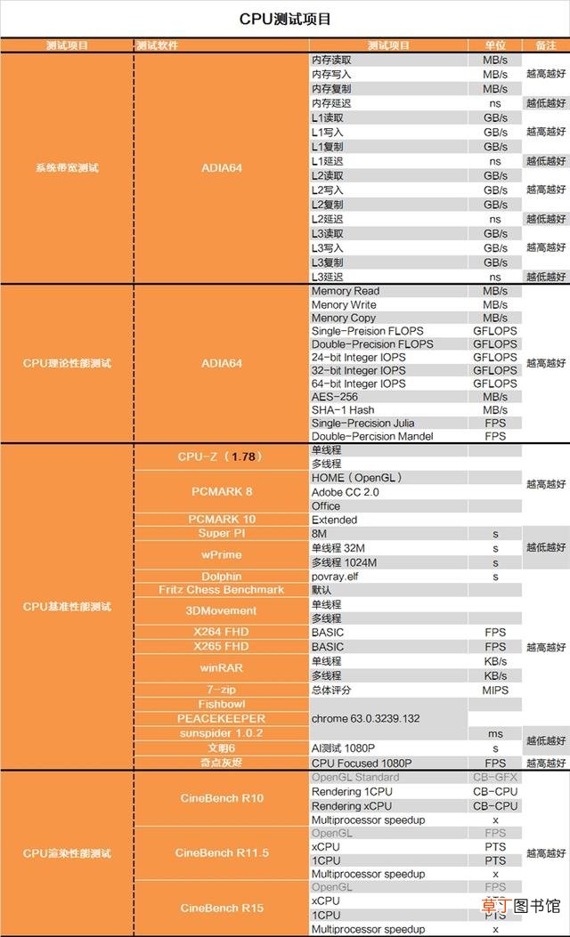 如何刷新表格数据 如何刷新bios
