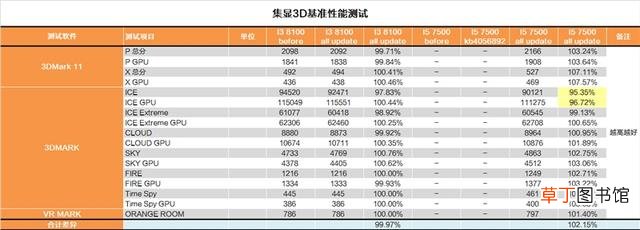 如何刷新表格数据 如何刷新bios