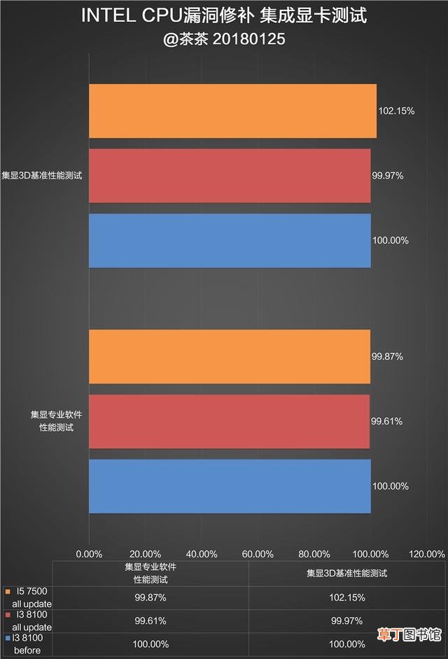 如何刷新表格数据 如何刷新bios
