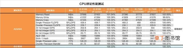 如何刷新表格数据 如何刷新bios