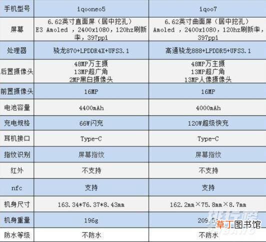 iqooneo5和iqoo7哪个好?iqooneo5和iqoo7对比哪个值得买