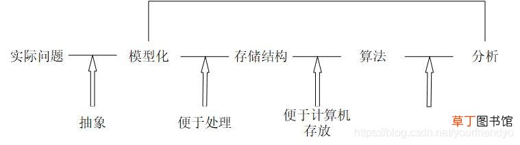 一篇文章带你入门C语言数据结构:绪论