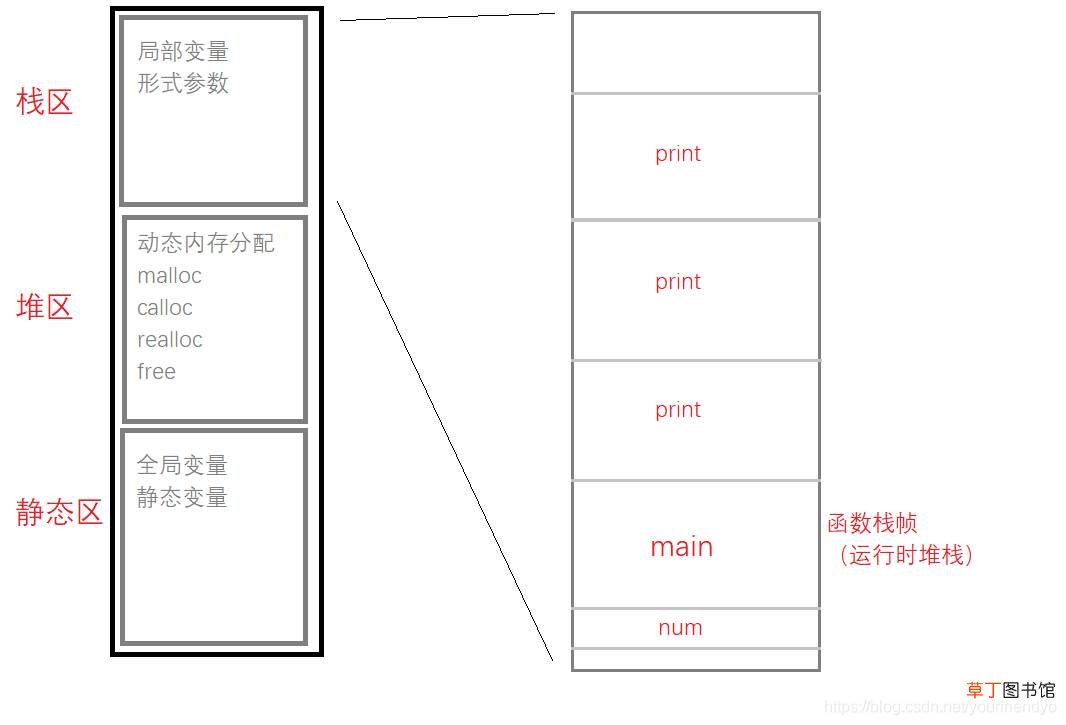 一篇文章带你入门C语言:函数