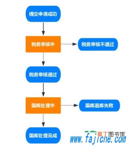 国库退税款需要多少天 退税国库退库失败怎么办