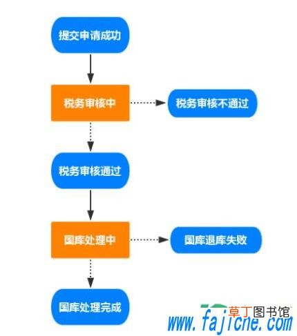 退税税务审核要多久 退税税务审核不通过为什么