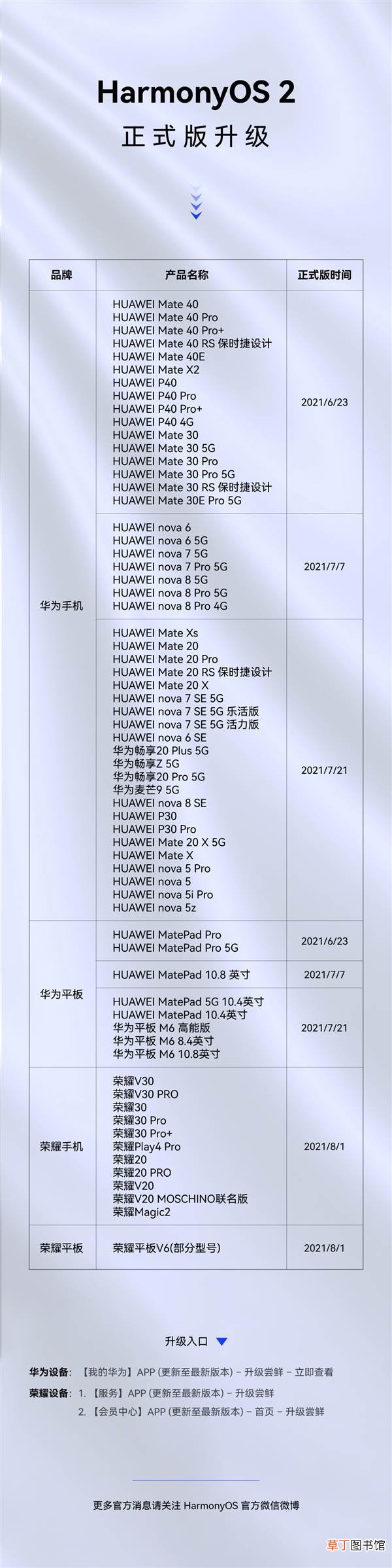 2升级进展公布！65款机型吃上正式版 HarmonyOS