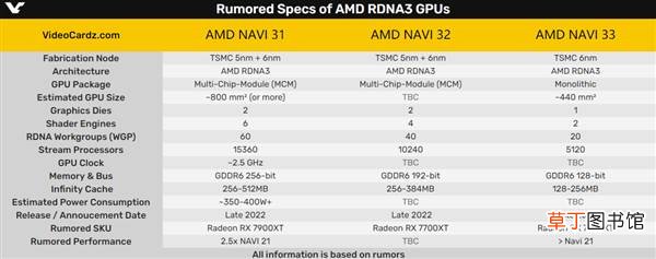 RDNA3三大核心架构图曝光：CU计算单元消失、无限缓存512MB AMD