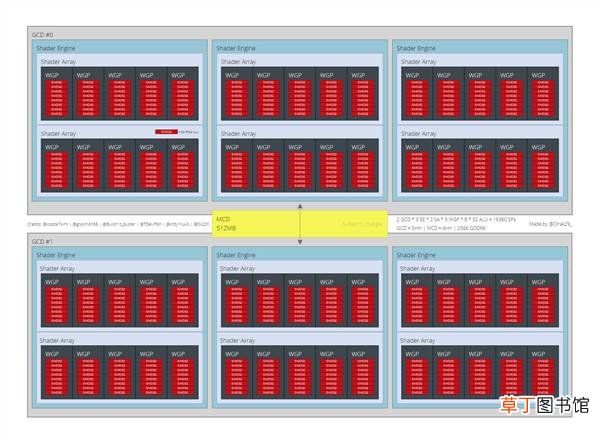 RDNA3三大核心架构图曝光：CU计算单元消失、无限缓存512MB AMD