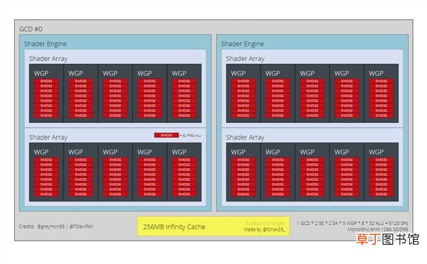 RDNA3三大核心架构图曝光：CU计算单元消失、无限缓存512MB AMD