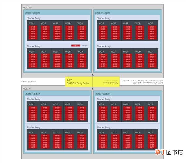 RDNA3三大核心架构图曝光：CU计算单元消失、无限缓存512MB AMD