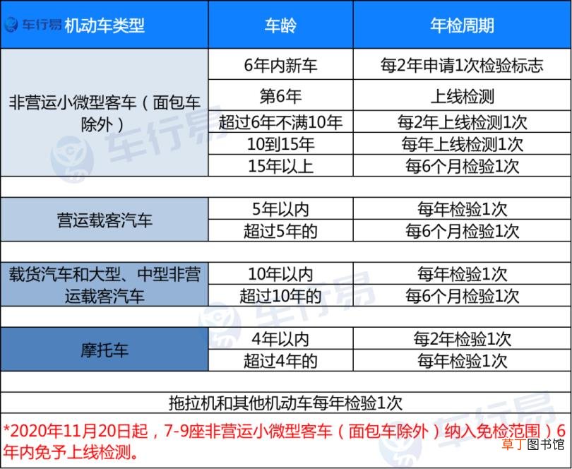 2021年私家车年检时间新规定 车子多久年审