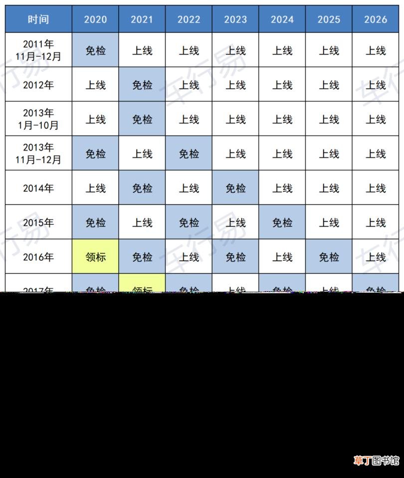 2021年私家车年检时间新规定 车子多久年审