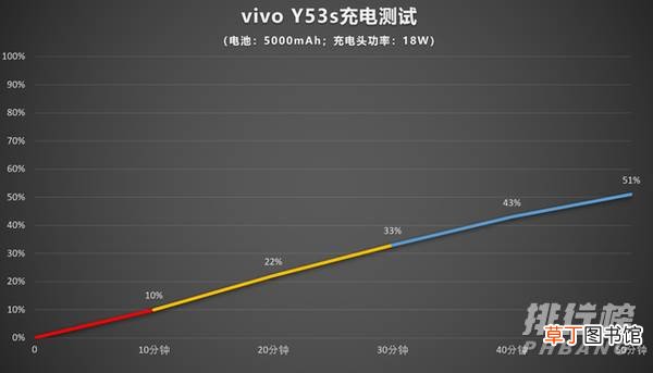 vivoy53s续航能力?vivoy53s电池续航怎么样