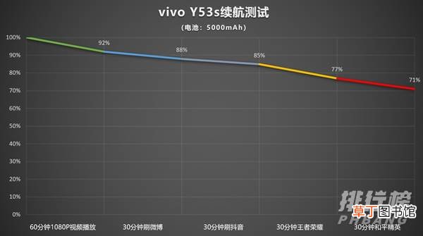 vivoy53s续航能力?vivoy53s电池续航怎么样