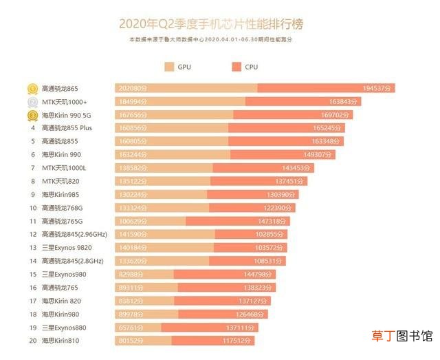 手机芯片性能排行榜天梯图 手机芯片性能排行