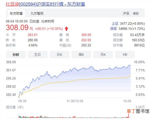 国产车第一高！比亚迪市值超中石油 强势涨停破300