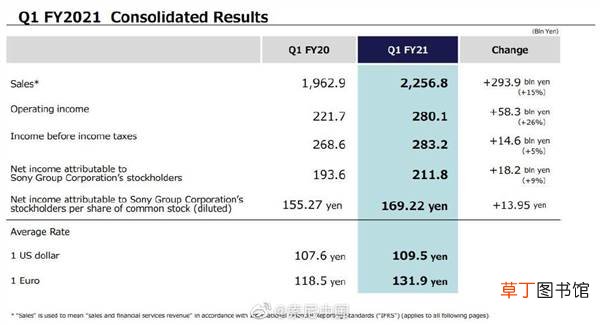 3个月卖了230万台PS5！索尼2021首季财报出炉