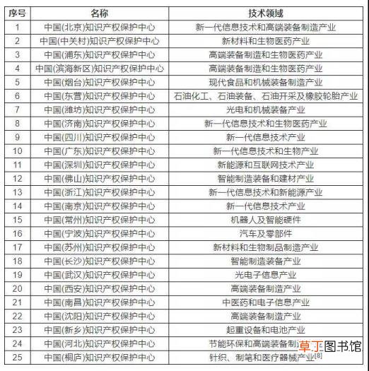 发明专利最快多久授权 专利公开后多久授权