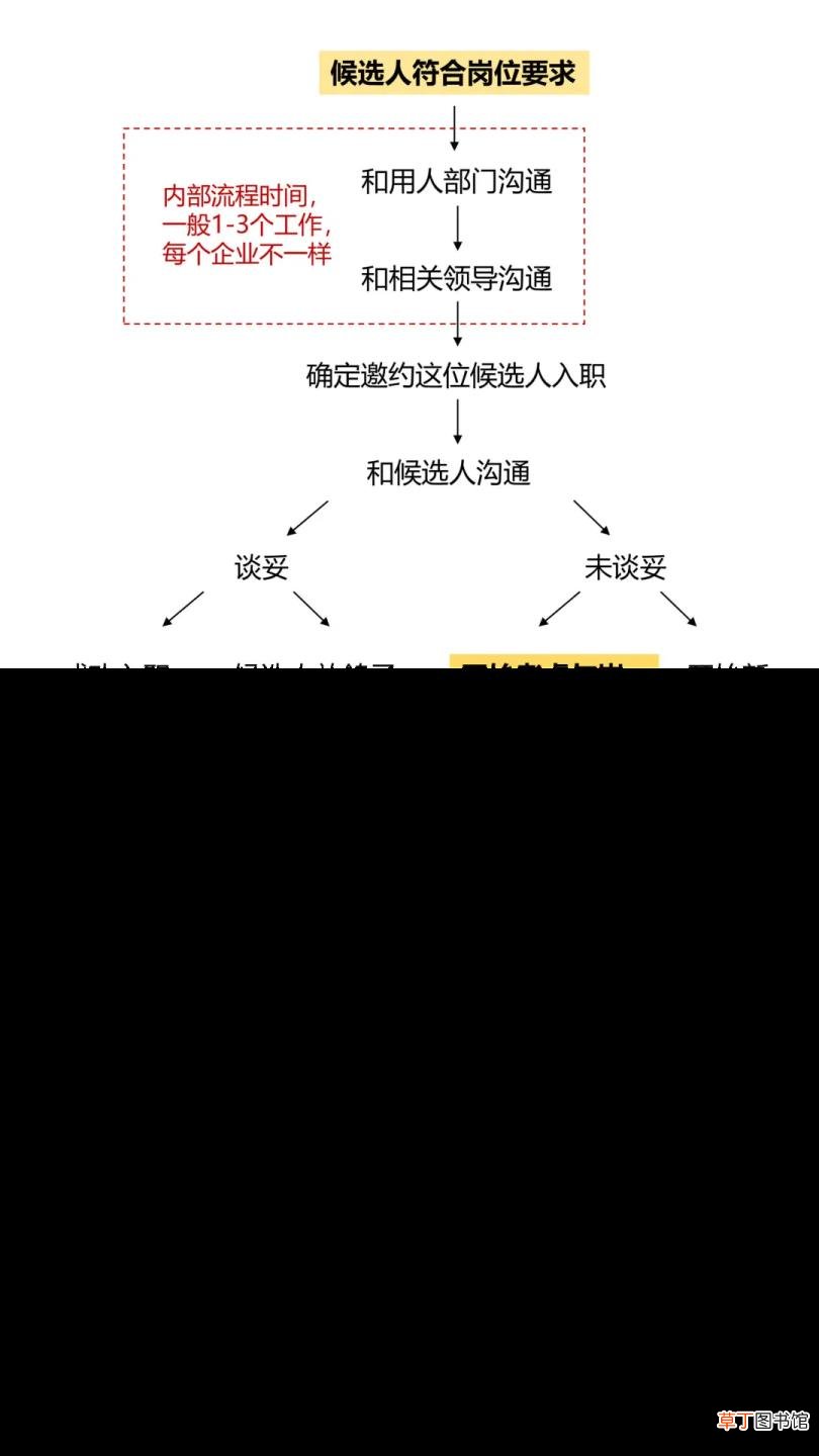 面试失败礼貌回复 面试多久给回复