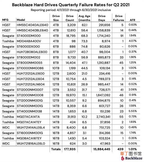 17万块硬盘最新二季度故障报告出炉：仅三款幸免