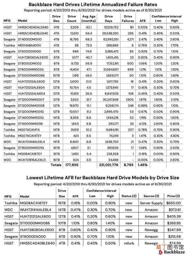 17万块硬盘最新二季度故障报告出炉：仅三款幸免