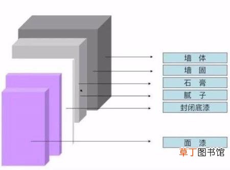 墙面喷油漆一般几天能干 墙漆要多久