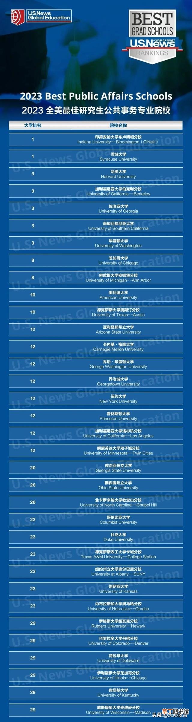 全球研究生院排名 研究生学校排名