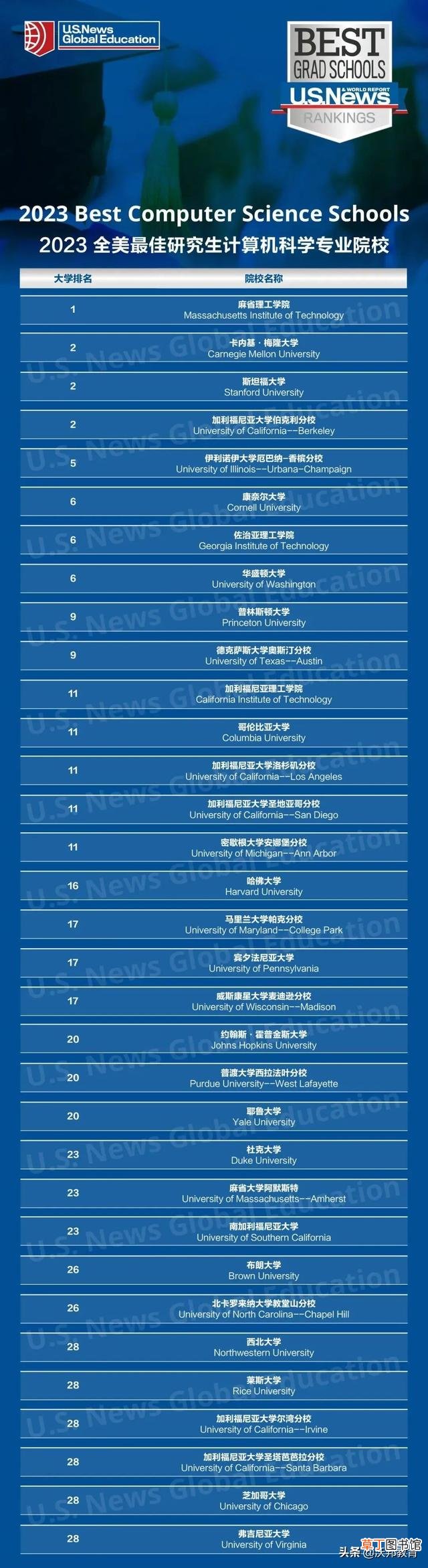 全球研究生院排名 研究生学校排名