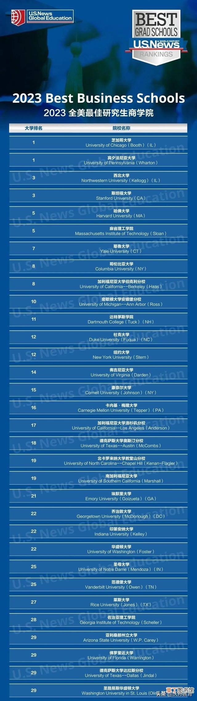 全球研究生院排名 研究生学校排名