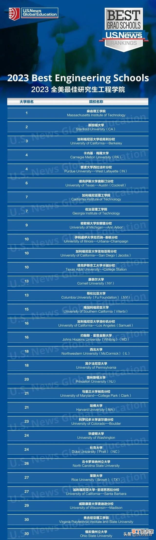 全球研究生院排名 研究生学校排名