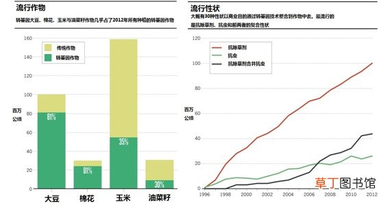 理性看待转基因食品