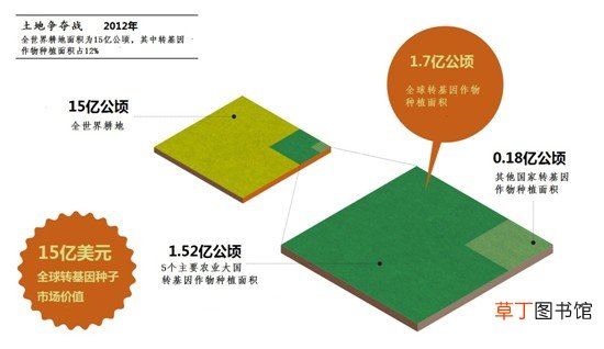 理性看待转基因食品