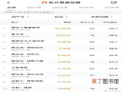 青蛇劫起》跻身影史国产动画电影票房TOP10 视效巅峰《白蛇2: